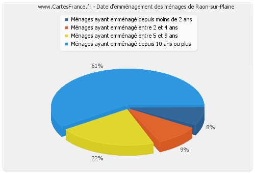 Date d'emménagement des ménages de Raon-sur-Plaine