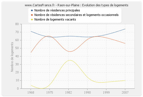Raon-sur-Plaine : Evolution des types de logements