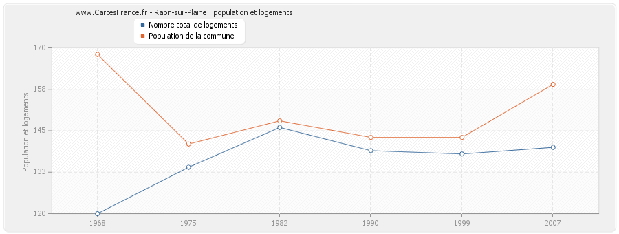 Raon-sur-Plaine : population et logements