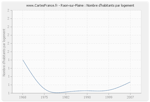 Raon-sur-Plaine : Nombre d'habitants par logement