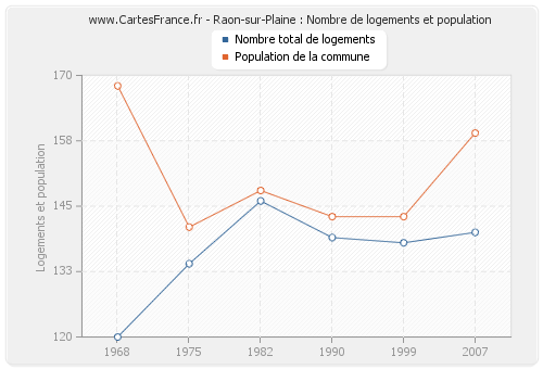 Raon-sur-Plaine : Nombre de logements et population