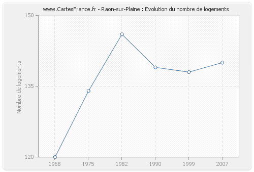 Raon-sur-Plaine : Evolution du nombre de logements