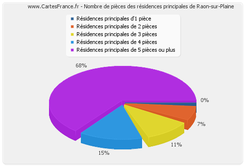 Nombre de pièces des résidences principales de Raon-sur-Plaine