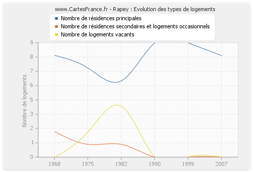 Rapey : Evolution des types de logements