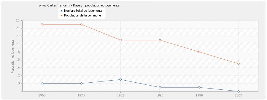 Rapey : population et logements