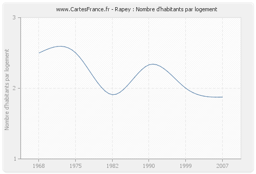 Rapey : Nombre d'habitants par logement