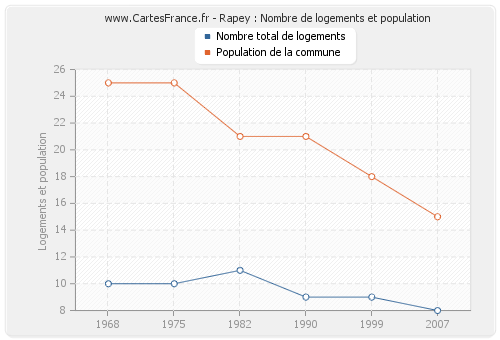 Rapey : Nombre de logements et population