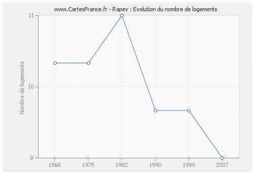 Rapey : Evolution du nombre de logements