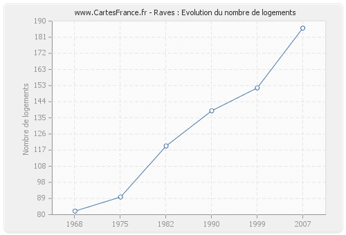 Raves : Evolution du nombre de logements