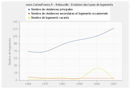 Rebeuville : Evolution des types de logements