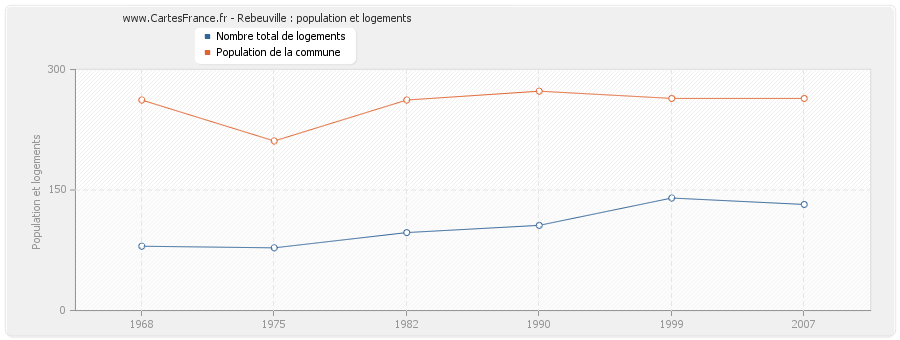 Rebeuville : population et logements