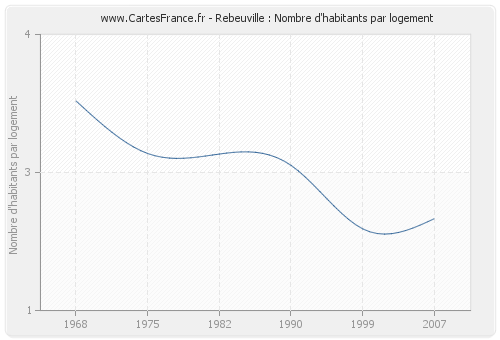 Rebeuville : Nombre d'habitants par logement