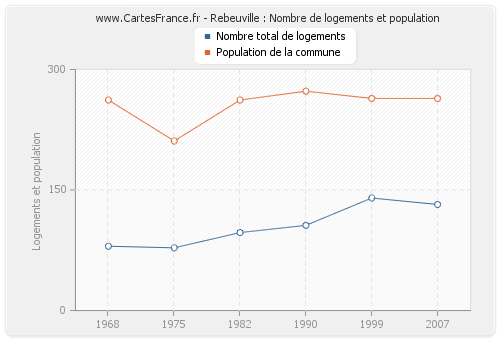 Rebeuville : Nombre de logements et population