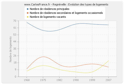 Regnévelle : Evolution des types de logements