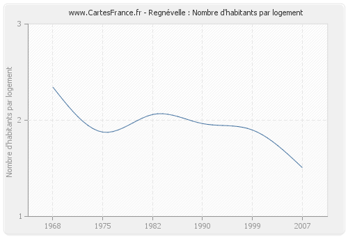 Regnévelle : Nombre d'habitants par logement