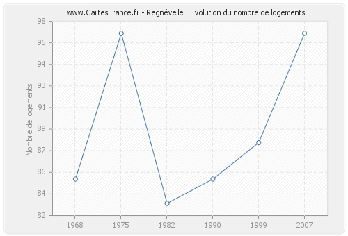 Regnévelle : Evolution du nombre de logements