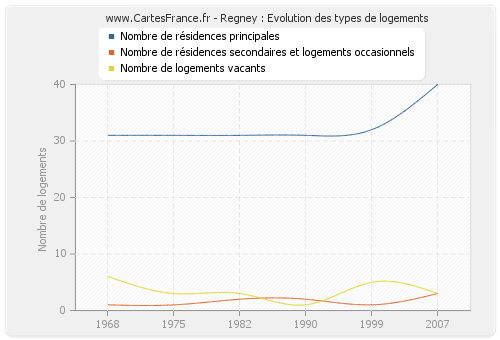 Regney : Evolution des types de logements