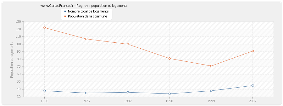 Regney : population et logements