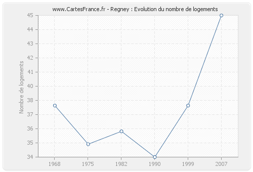 Regney : Evolution du nombre de logements