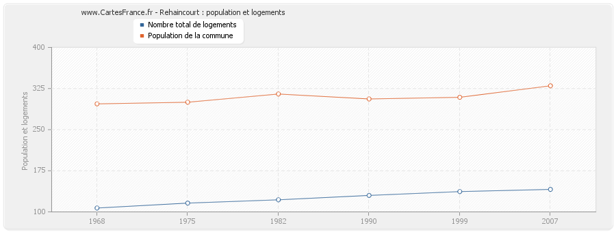 Rehaincourt : population et logements