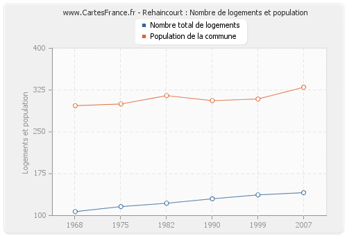 Rehaincourt : Nombre de logements et population