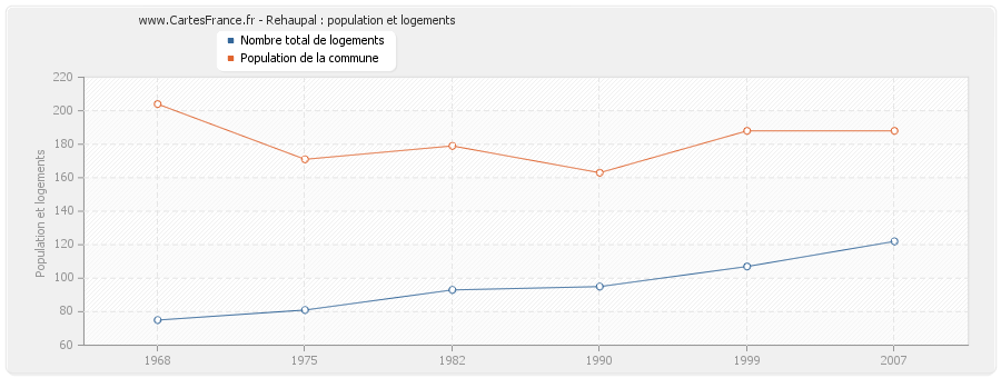 Rehaupal : population et logements