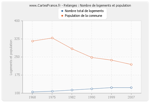 Relanges : Nombre de logements et population