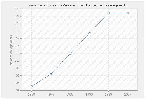 Relanges : Evolution du nombre de logements