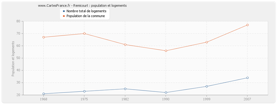 Remicourt : population et logements