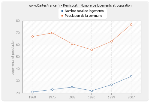 Remicourt : Nombre de logements et population