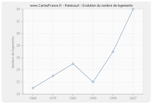 Remicourt : Evolution du nombre de logements