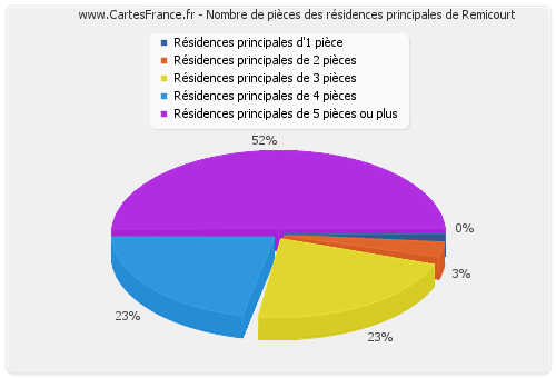 Nombre de pièces des résidences principales de Remicourt