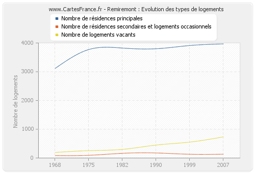 Remiremont : Evolution des types de logements