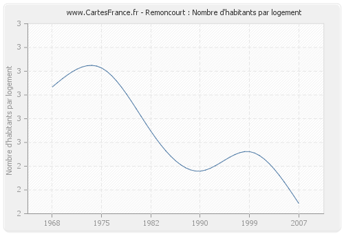 Remoncourt : Nombre d'habitants par logement