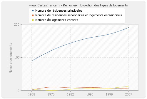 Remomeix : Evolution des types de logements