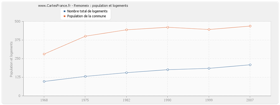 Remomeix : population et logements