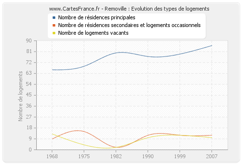 Removille : Evolution des types de logements