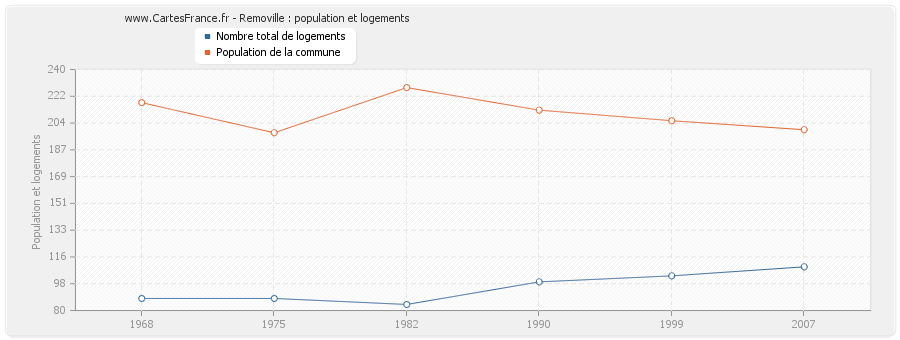 Removille : population et logements