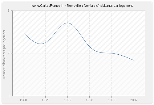 Removille : Nombre d'habitants par logement