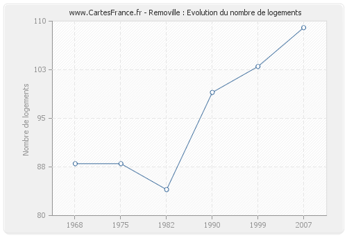 Removille : Evolution du nombre de logements