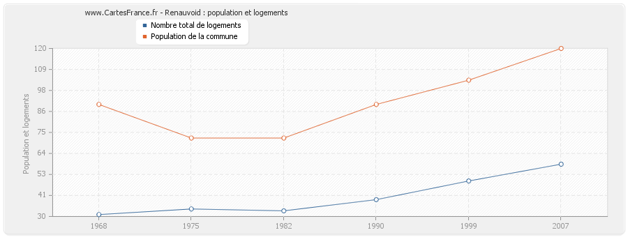 Renauvoid : population et logements