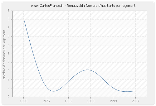 Renauvoid : Nombre d'habitants par logement