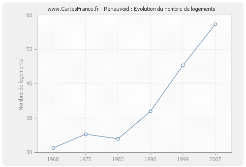 Renauvoid : Evolution du nombre de logements