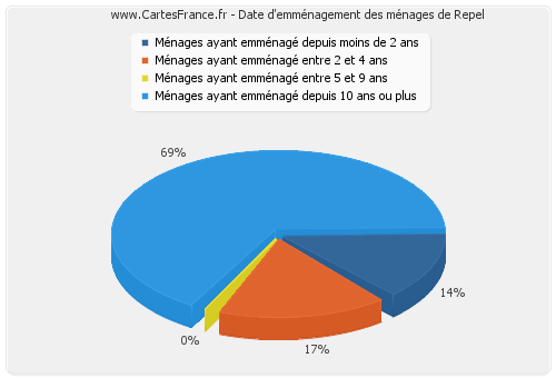 Date d'emménagement des ménages de Repel