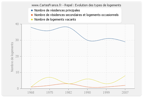 Repel : Evolution des types de logements