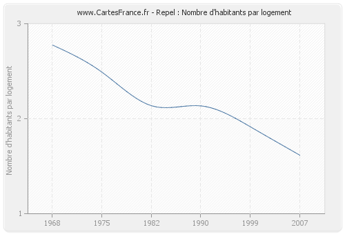 Repel : Nombre d'habitants par logement