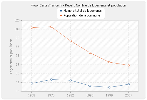 Repel : Nombre de logements et population