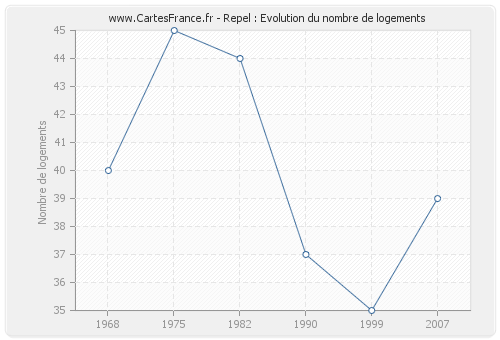 Repel : Evolution du nombre de logements