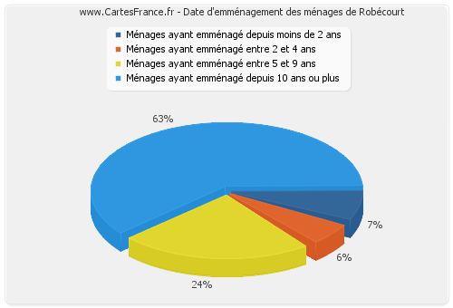 Date d'emménagement des ménages de Robécourt