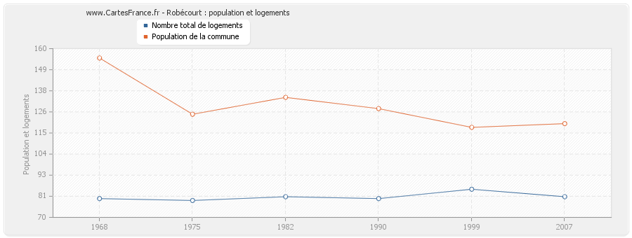 Robécourt : population et logements